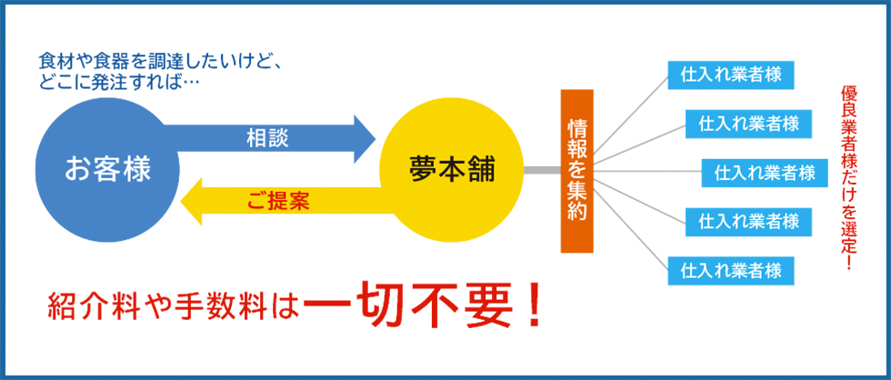 紹介料や手数料は一切不要！