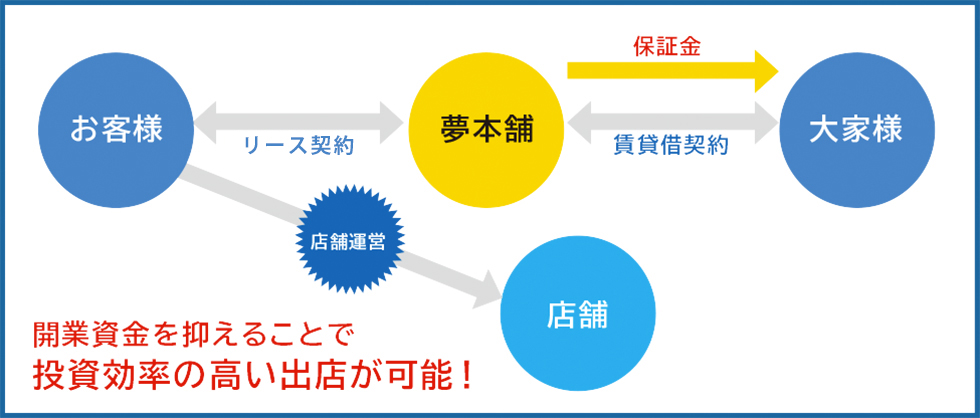 開業資金を抑えることで投資効率の高い出店が可能！